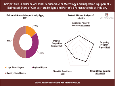 3 Key Insights on US$ 15 Bn Opportunity in the Global Semiconductor Metrology and Inspection Equipment Market – Ken Research