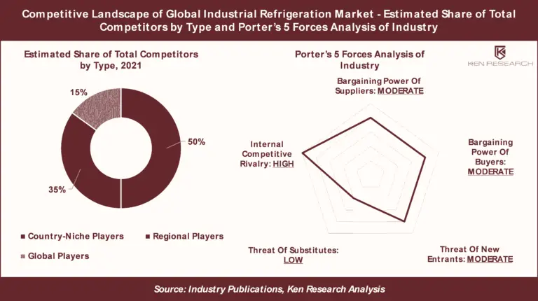 5 Key Insights on US$ 30 BN Opportunity in the Global Industrial Refrigeration Market – Ken Research