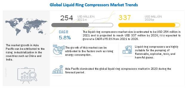 Stainless Steel Material Type to be the Biggest Contributor in Liquid Ring Compressors Market Growth Through 2026, MarketsandMarkets™ Report