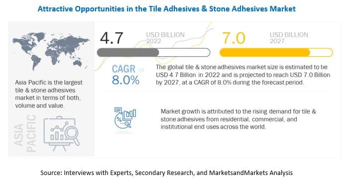 Tile Adhesives & Stone Adhesives Industry Trends, Share, Growth Analysis by Facts & Factors 2022-2027