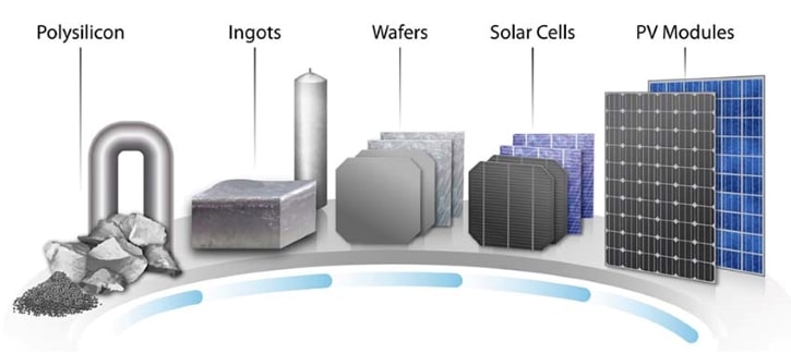 Solar-Grade Polysilicon Market is Estimated to Perceive Exponential Growth till 2030