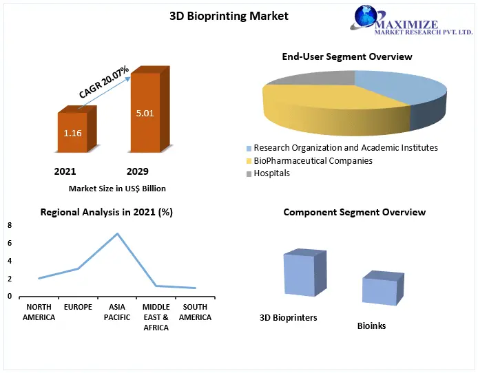 3D-Bioprinting-Market-1-5fc37fac