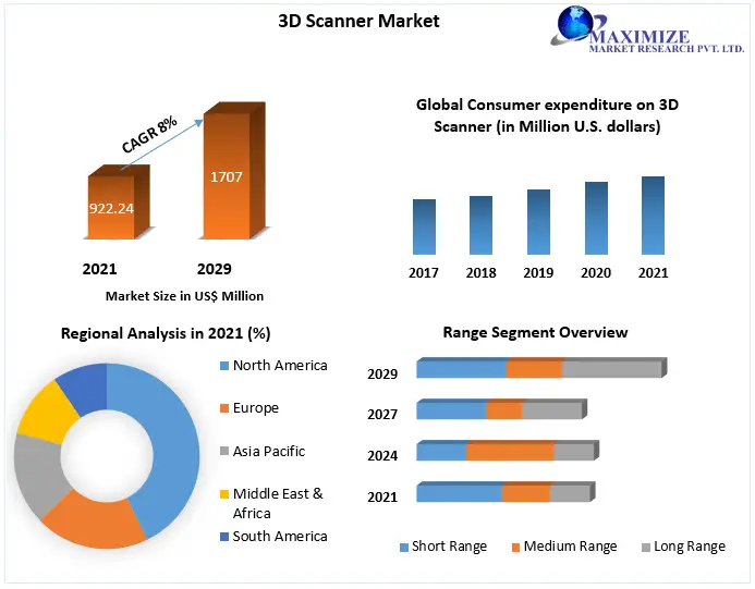 3D Scanner Market Size, Forecast Business Strategies, Emerging Technologies and Future Growth Study