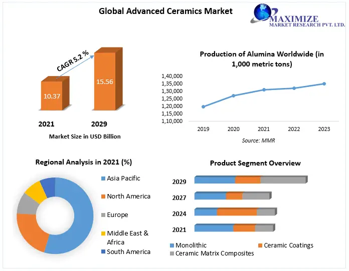 Which Advanced Ceramics Market categories will grow the most rapidly, and why?