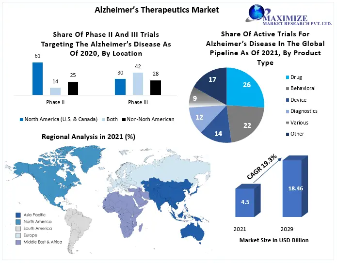 What is the major restraint for the Alzheimer’s Therapeutics market growth?