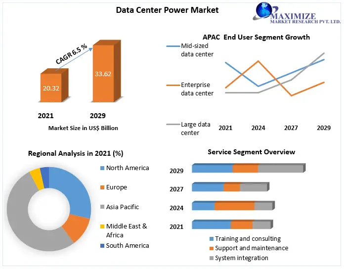 Data Science Platform revenue is expected to grow at 15.4% from 2022 to 2029, reaching nearly US$ 298.16 Bn.