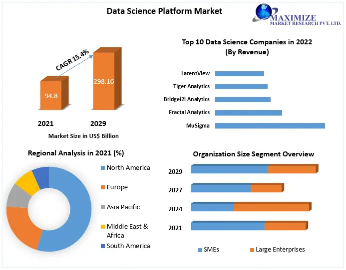 Data Science Platform Market Size, Forecast Business Strategies, Emerging Technologies and Future Growth Study