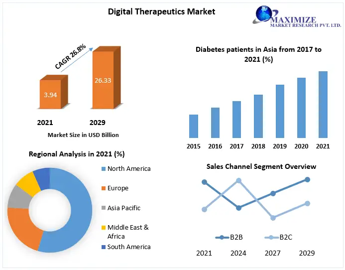 Digital Therapeutics Market Growth, Trends, Industry Demand, Global Analysis by Sales Channel, Application, and Region