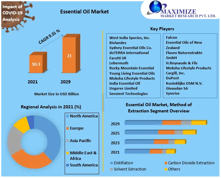 Essential Oil Market it is expected to reach USD 21 Billion by 2029