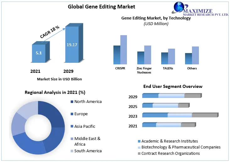 The passenger car dominated the global Gene Editing Market