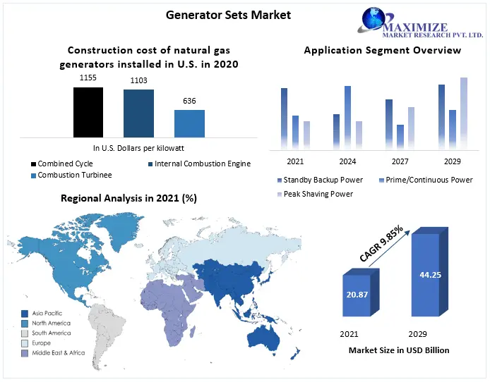 Generator Sets Market Report Based on Development, Scope, Share, Trends, Forecast to 2029