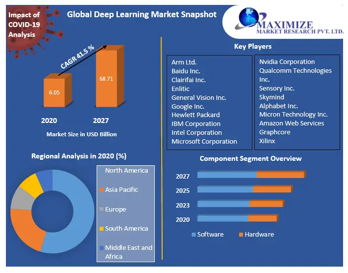 Global Deep Learning Market Growth, Global Deep Learning , Size, Share, Industry Demand, Global Analysis