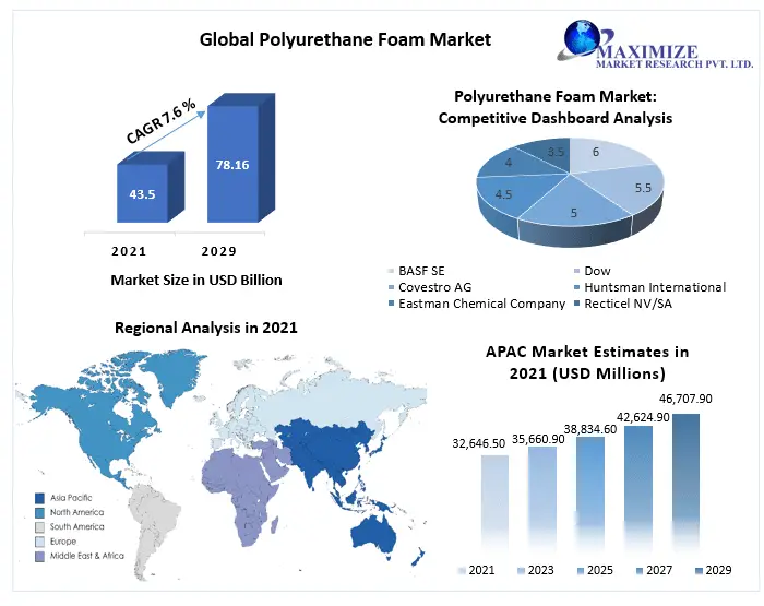 Polyurethane Foam Market Global Production, Growth, Share, Demand and Applications Forecast to 2029