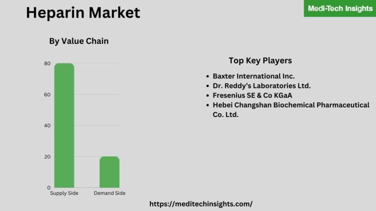 Global Heparin Market is projected to expand at a CAGR of ~5% by 2026: Drug for The Prevention of Blood Clots