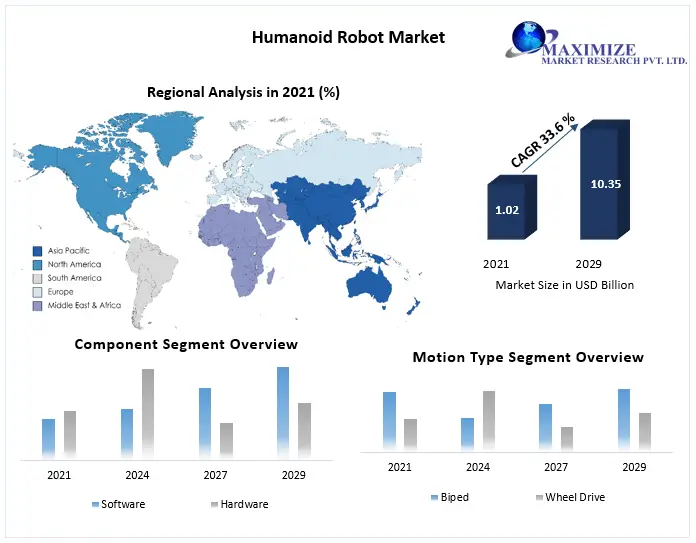 Humanoid Robot Market Global Production, Growth, Share, Demand and Applications Forecast to 2029