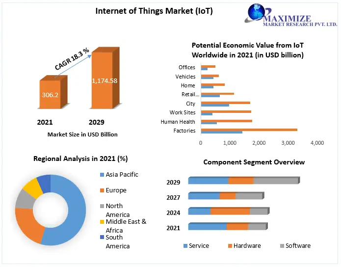 Internet of Things Industry Research on Growth, Trends and Opportunity in 2029