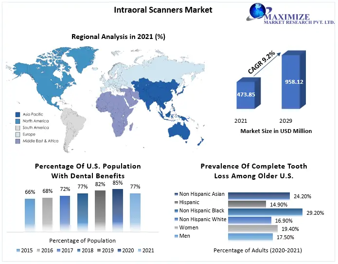 Intraoral Scanners Market Report Based on Development, Scope, Share, Trends, Forecast to 2029