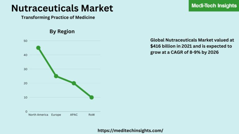 Global Nutraceuticals Market valued at US$ 416 billion in 2021 and is expected to grow at a CAGR of 8-9% by 2026