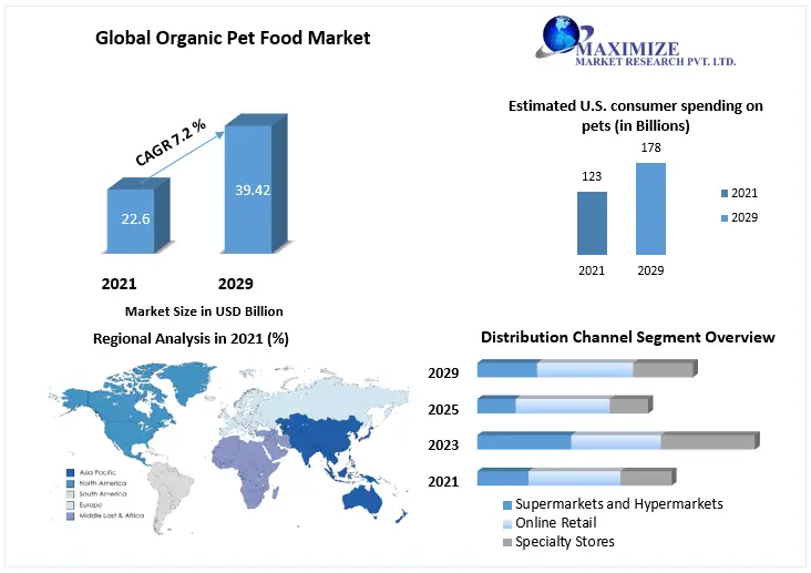 Organic Pet Food Market Growth, Size, Share, Opportunities, Industry Analysis & Forecast to 2029