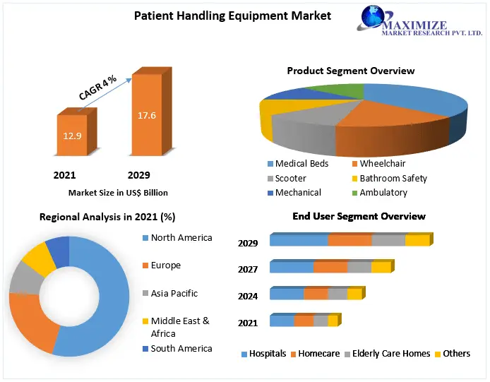 Patient Handling Equipment Market Trends, Strategy, Application Analysis, Demand, Status and Global Share