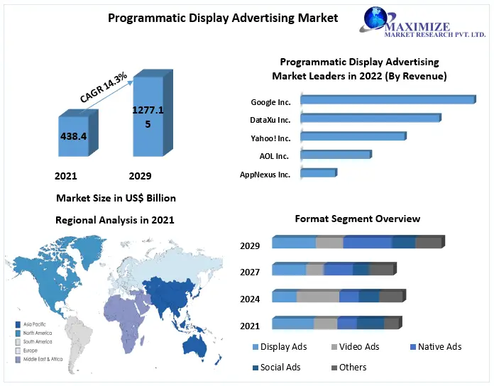 Which region is expected to dominate the Programmatic Display Advertising Market at the end of the forecast period?