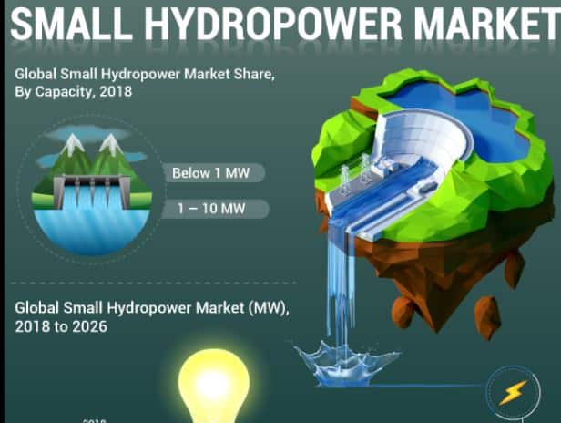 Small Hydropower Market: Global Industry Trends, Share