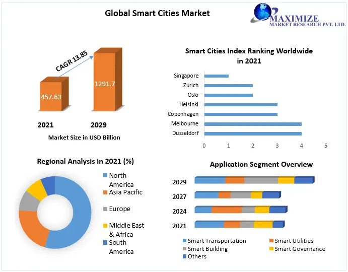 Smart cities Market Size, Forecast Business Strategies, Emerging Technologies and Future Growth Study