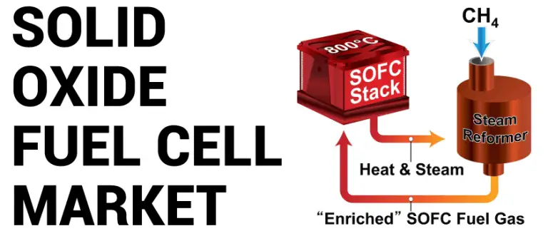 Solid Oxide Fuel Cell Market Future 2022