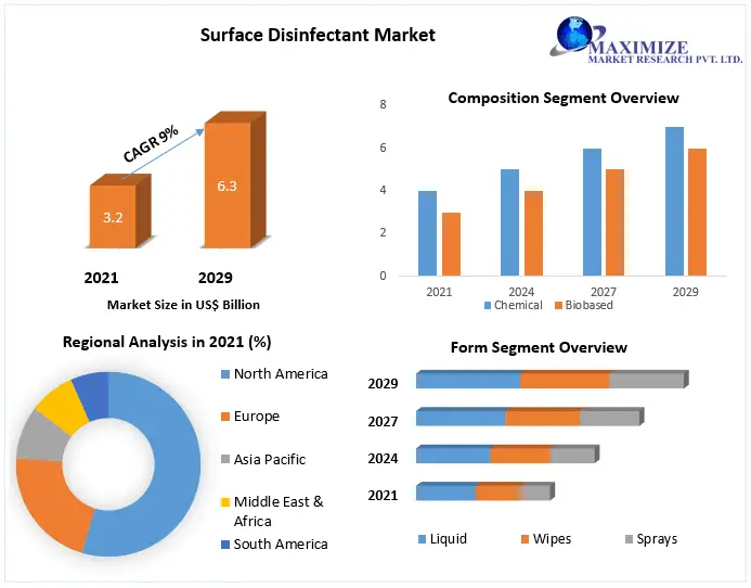 What is the market size of the Global Surface Disinfectant Market by 2029?