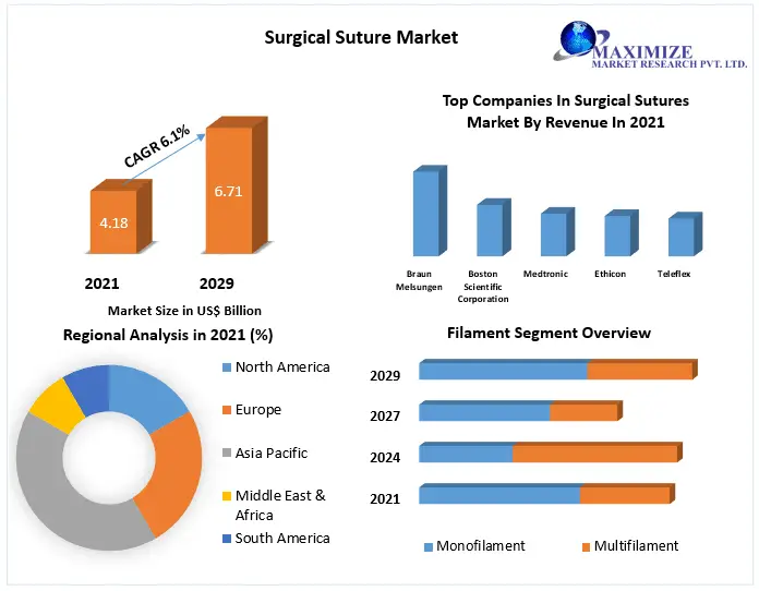 Surgical Suture Market Size, Share, Growth & Trend Analysis Report By Major Segments, Regions, and Leading Players Forecast, by 2022 – 2029