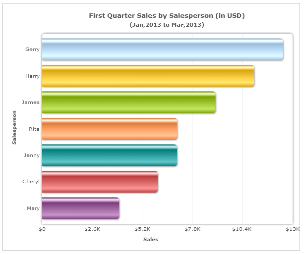 When To Use Bar Graph | FusionCharts