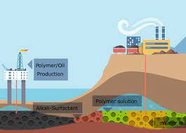 Surfactant For Eor Market Is Expected To Reach USD 3.20 bn by 2030