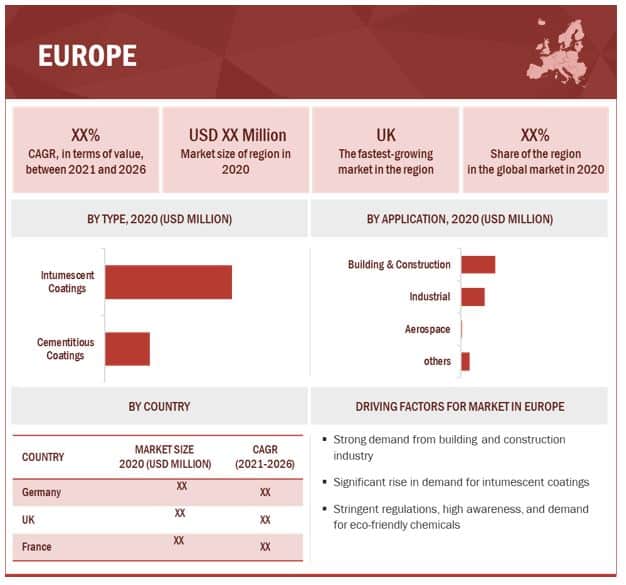 Fire-resistant Coatings Market Revenues to Rake in at a CAGR of 3.5% by 2026, Says MarketsandMarkets™