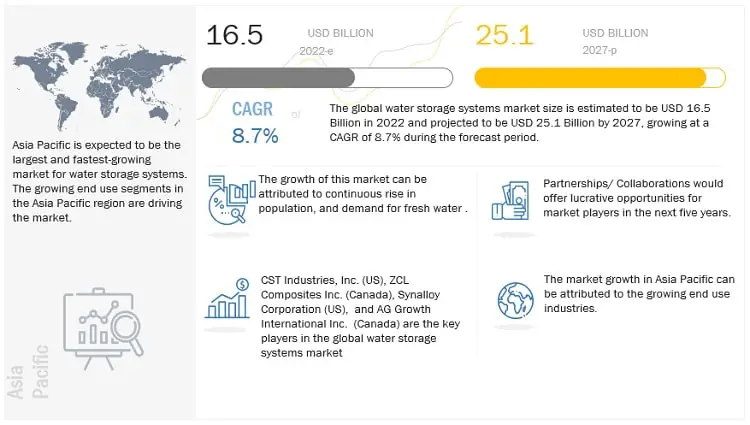 Water Storage Systems Market to Grow at 8.7% CAGR; Growing Adoption of Hydraulic Fracture Storage & Collection will Create Lucrative Opportunities for Stakeholders| MarketsandMarkets™