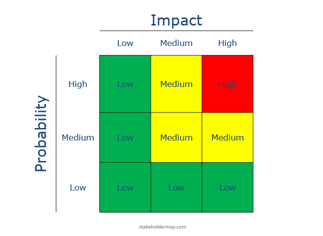 Probability And Impact Matrix