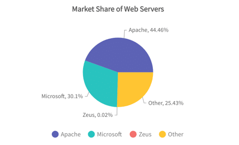 Pie Chart | FusionCharts