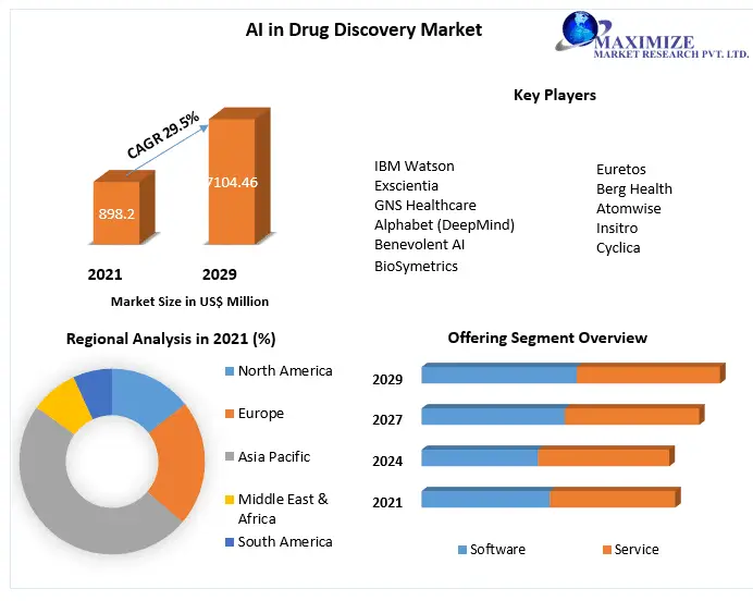 The Global AI in Drug Discovery Market Size, Status, Top Players, Trends and Forecast to 2029