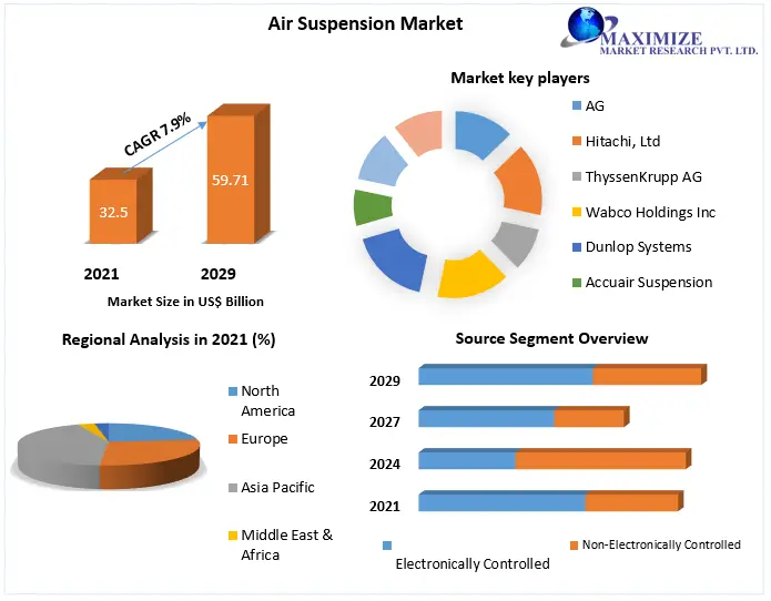 The Global Air Suspension Market Size, Share, Growth & Trend Analysis Report by 2029Cars with air suspension are far more comfortable and easy to operate. Most imported luxury vehicles costing more than RMB600,000, including Mercedes-Benz, BMW, Audi, Volvo, Land Rover, and Porsche, are equipped with it.