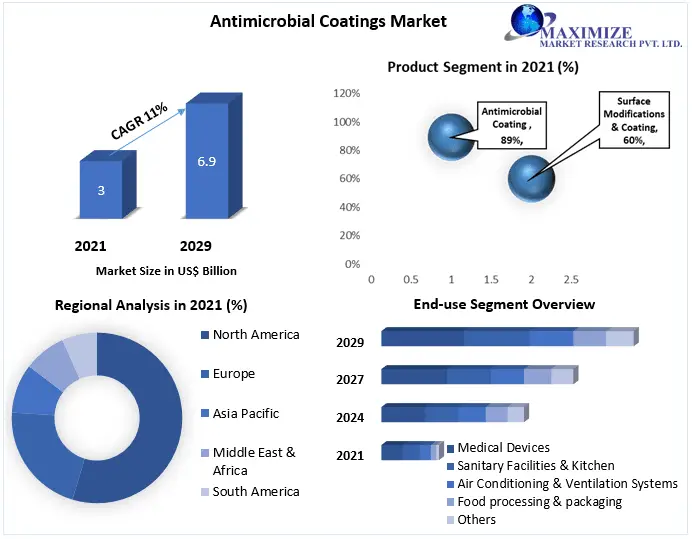 Antimicrobial Coatings Market Trends, Strategy, Application Analysis, Demand, Status