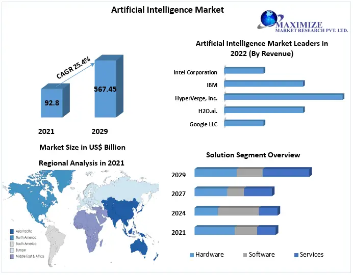 Which region is expected to dominate the Artificial Intelligence Market at the end of the forecast period?