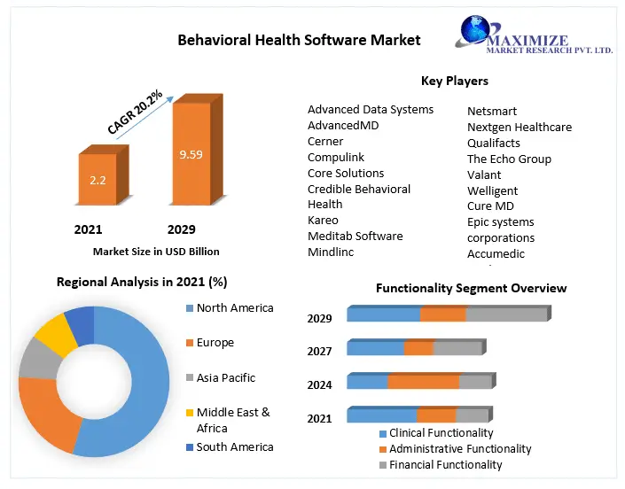 The Global Behavioral Health Software Market Revenue Growth Regional Share Analysis and Forecast Till 2029