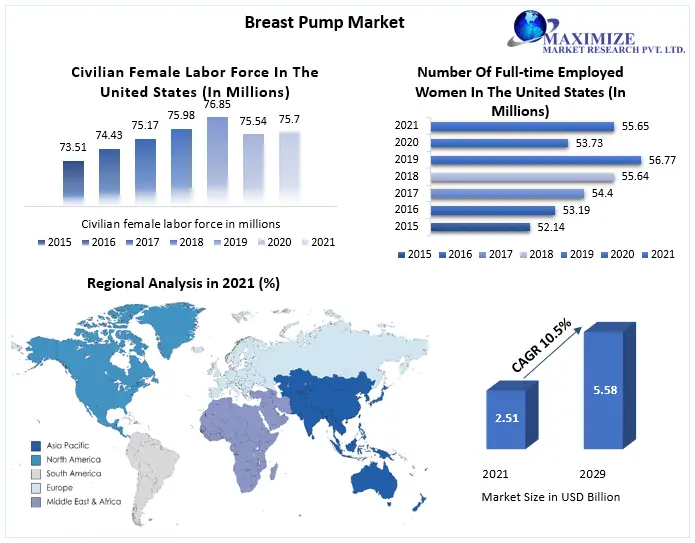 Breast Pump Market Size, Share, Growth & Trend Analysis