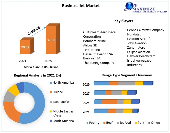 Global Business Jet Market Size, Share, Growth & Trend Analysis Report by 2029