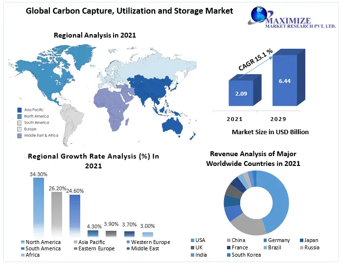 The Global Carbon Capture, Utilization and Storage Market Industry Outlook, Size, Growth Factors, and Forecast To, 2029