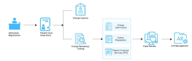 What does processing medical claims through automation entail?