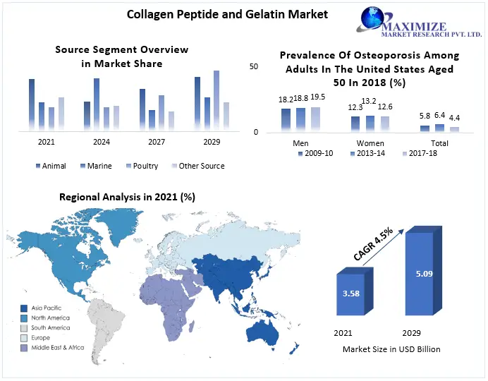 Collagen Peptide and Gelatin Market Analysis By Types, New Technologies, Applications