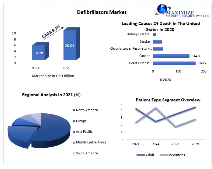 Defibrillators Market by Manufacturers, Regions, Business Demands, Type and Application, Forecast to 2029