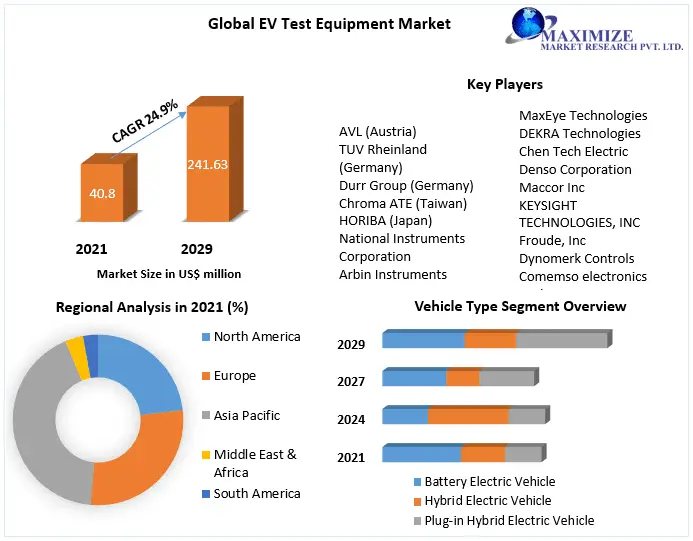 The Global EV Test Equipment Market Growth, Trends, Size, Share, Industry Demand, Global Analysis