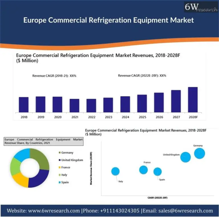 Europe Commercial Refrigeration Equipment Market Outlook (2022-2028) | Trends, Size, Analysis, Growth – 6Wresearch