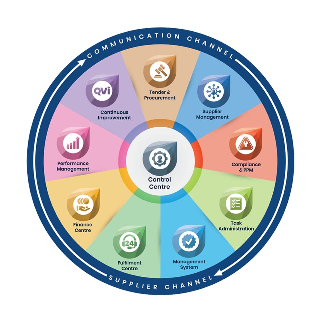 FM Navigate-Facilities Management Software -FM Navgate Modules or Integrated Approach-38085465